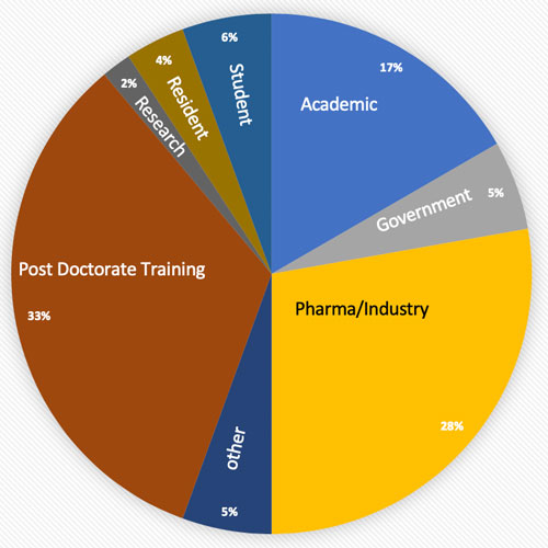 Current Positions of CMB Trainees: Post Doctorate training, pharma/industry, academic, government, research, resident, student, other